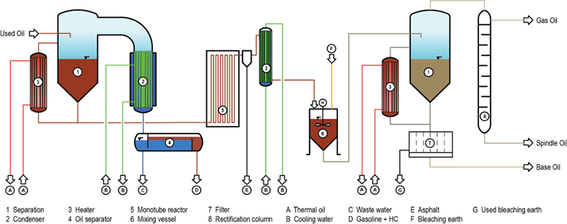 Technological scheme of Oil Recycling